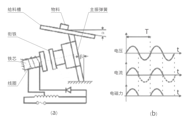 GZV微型電磁振動(dòng)給料機(jī)工作原理示意圖-河南振江機(jī)械