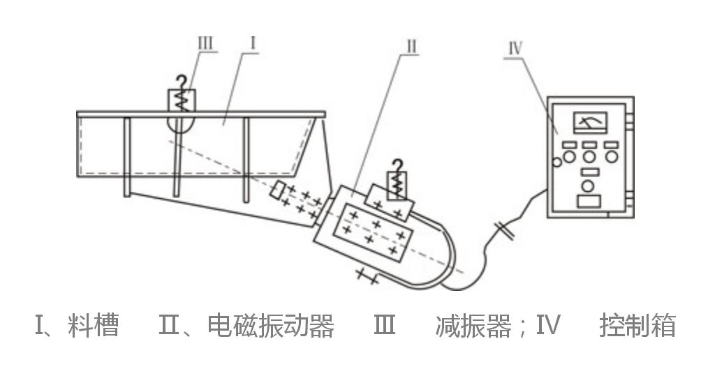 GZ電磁振動(dòng)給料機(jī)結(jié)構(gòu)簡圖-河南振江機(jī)械